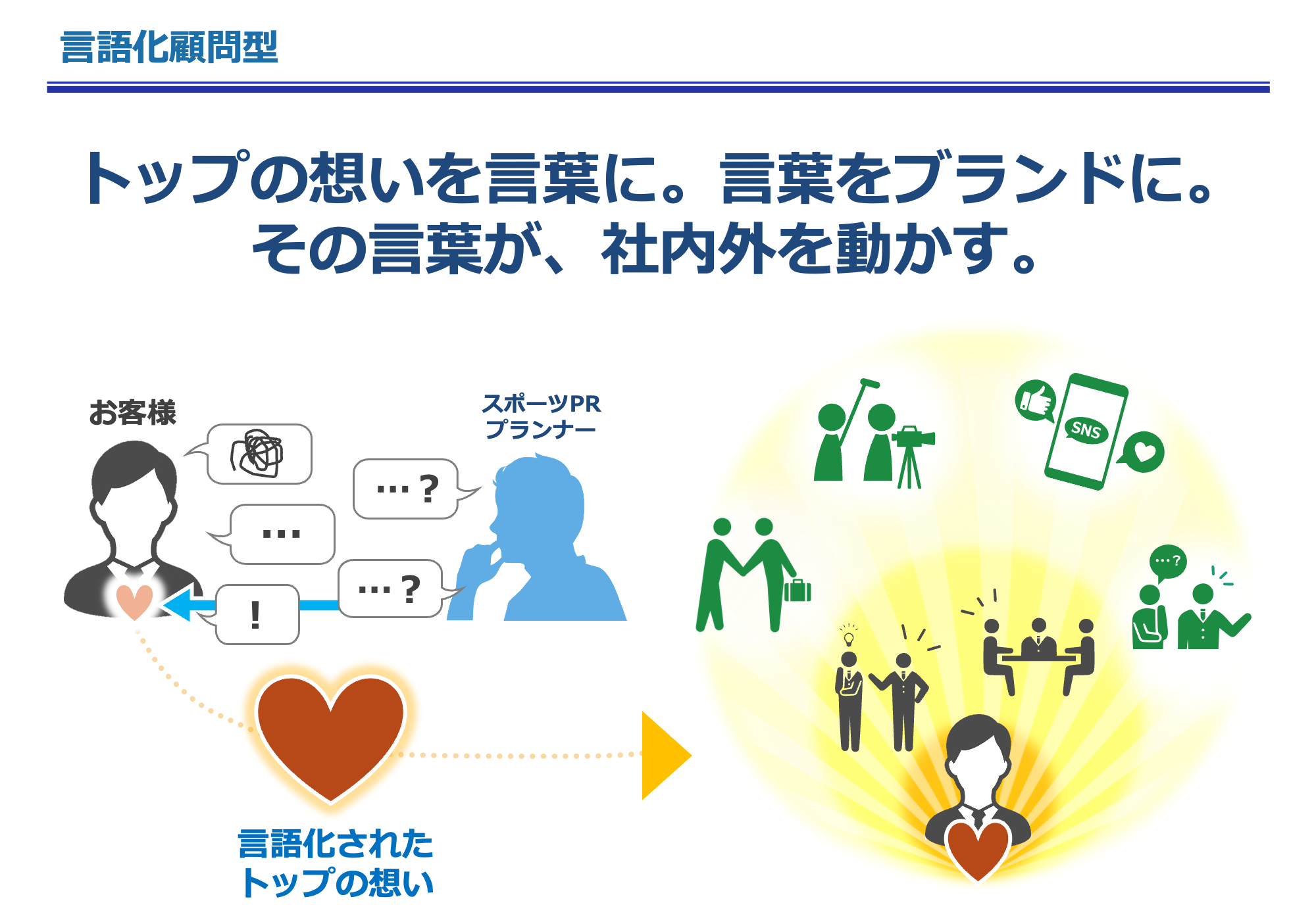 言語化顧問型 トップの想いを言葉に。言葉をブランドに。その言葉が、社内外を動かす。お客様 スポーツPRプランナー 言語化されたトップの想い SNS